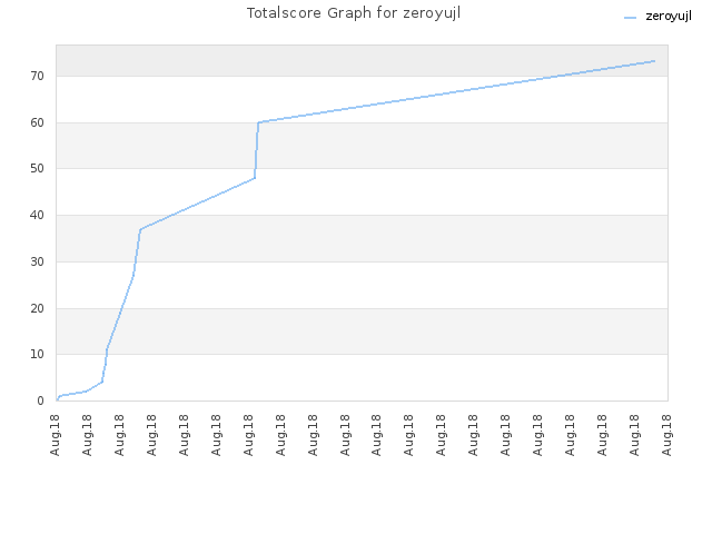 Totalscore Graph for zeroyujl