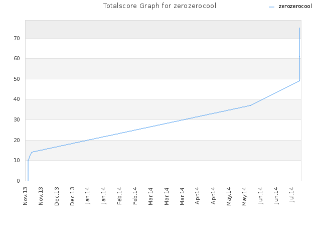 Totalscore Graph for zerozerocool