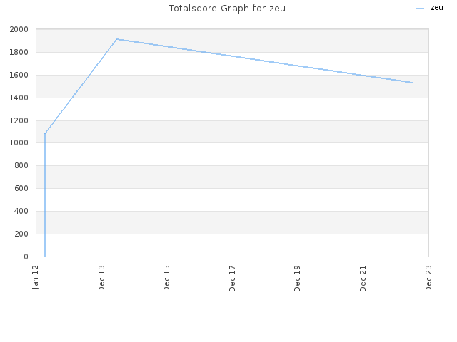 Totalscore Graph for zeu