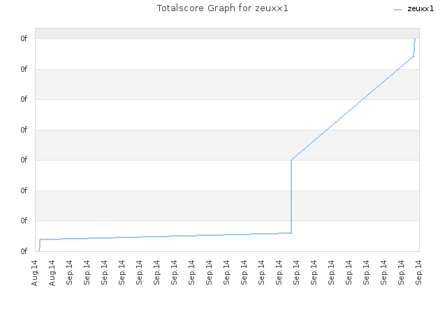 Totalscore Graph for zeuxx1
