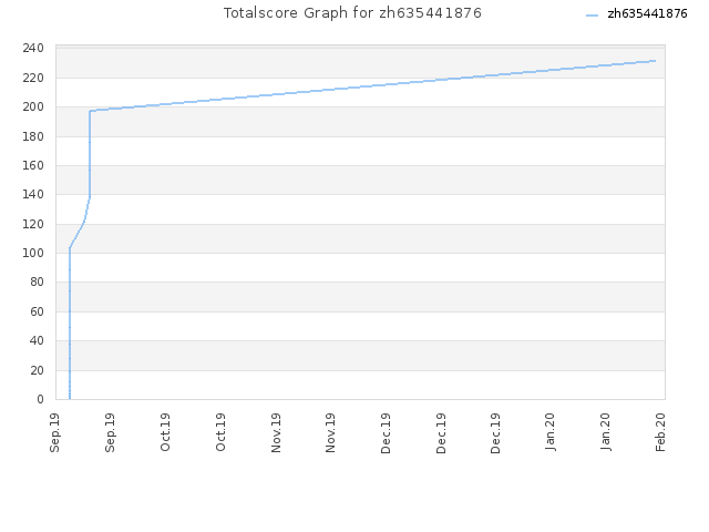 Totalscore Graph for zh635441876