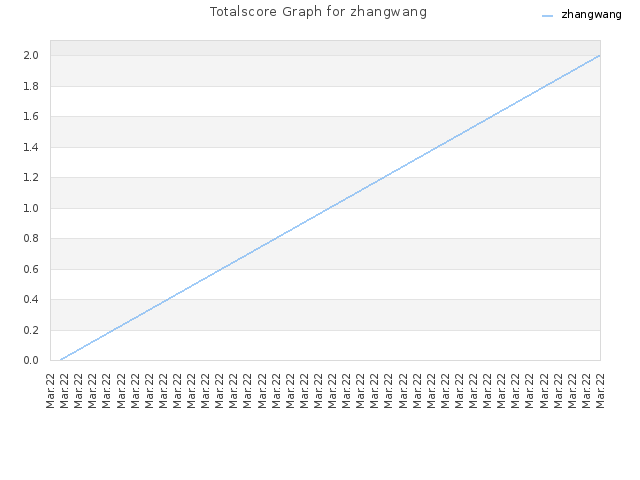 Totalscore Graph for zhangwang