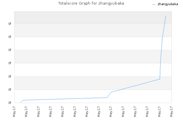 Totalscore Graph for zhangyubaka