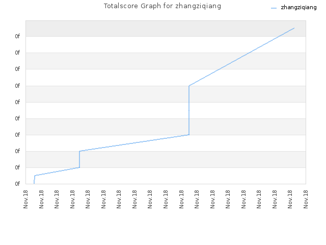 Totalscore Graph for zhangziqiang