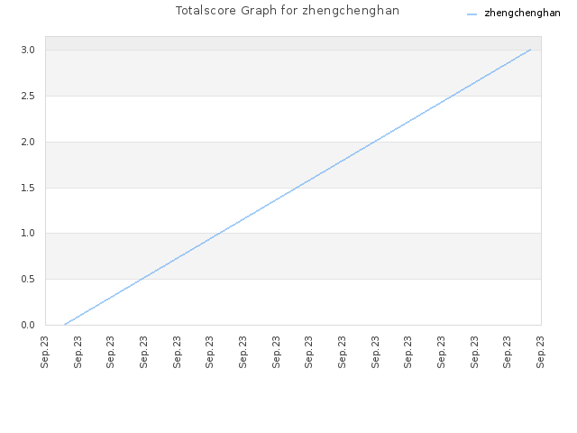 Totalscore Graph for zhengchenghan