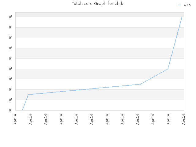 Totalscore Graph for zhjk