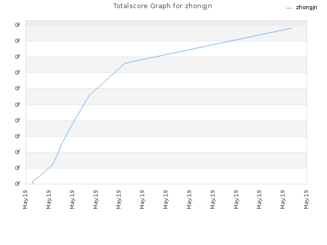 Totalscore Graph for zhongjn