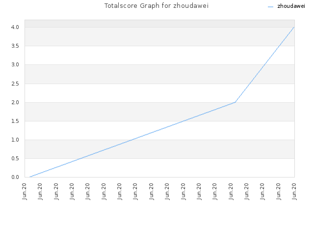 Totalscore Graph for zhoudawei