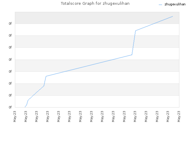 Totalscore Graph for zhugexulihan