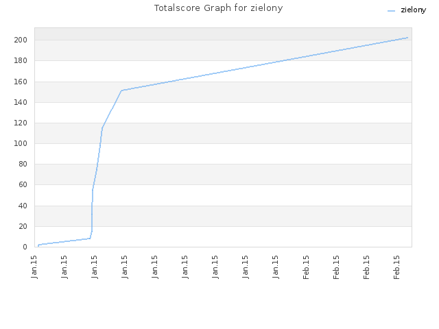 Totalscore Graph for zielony