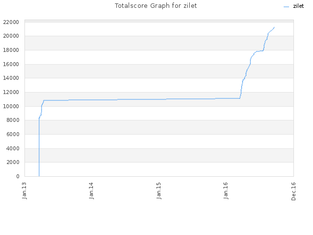 Totalscore Graph for zilet