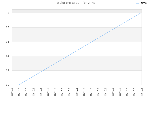 Totalscore Graph for zimo