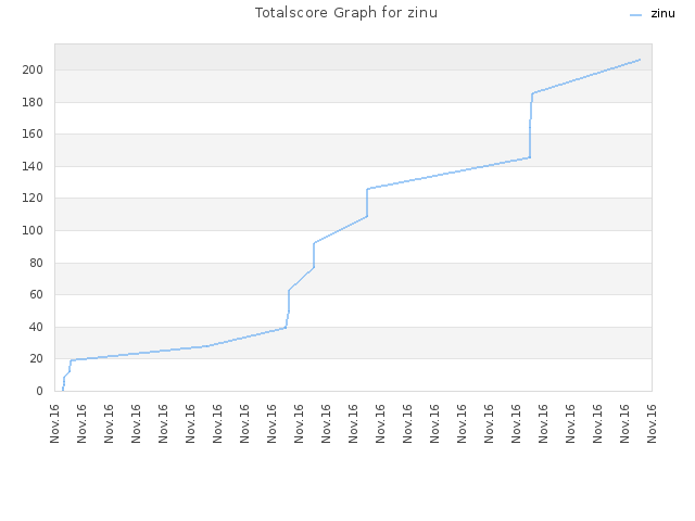 Totalscore Graph for zinu