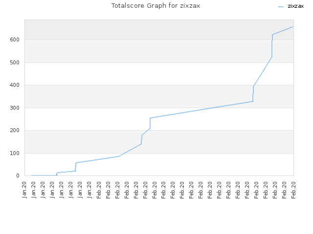 Totalscore Graph for zixzax