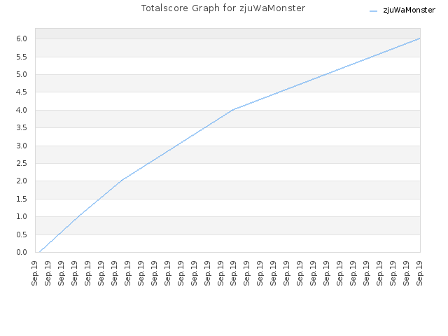 Totalscore Graph for zjuWaMonster