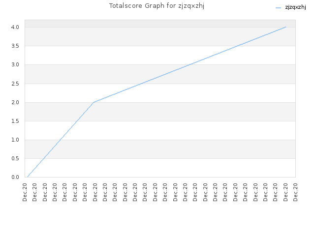 Totalscore Graph for zjzqxzhj