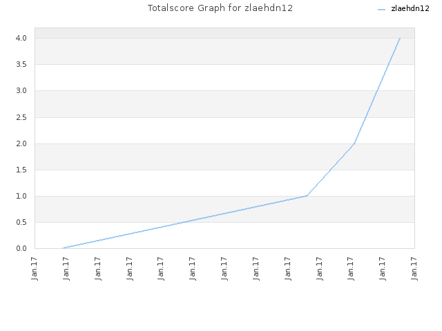 Totalscore Graph for zlaehdn12
