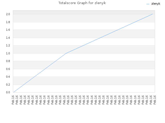 Totalscore Graph for zlenyk