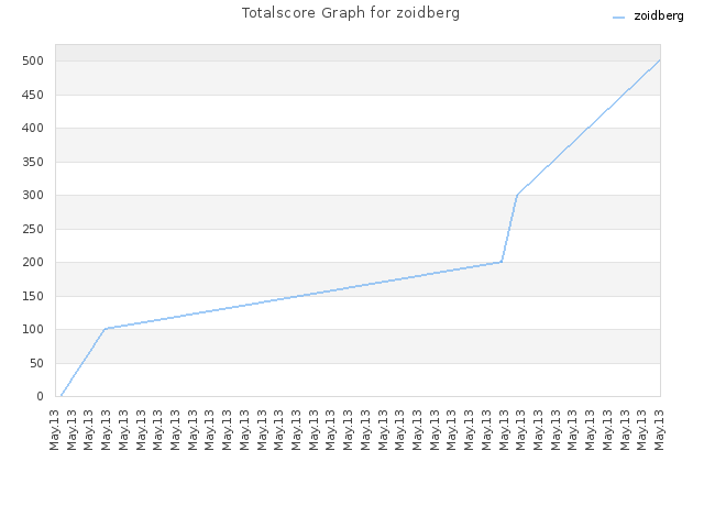 Totalscore Graph for zoidberg