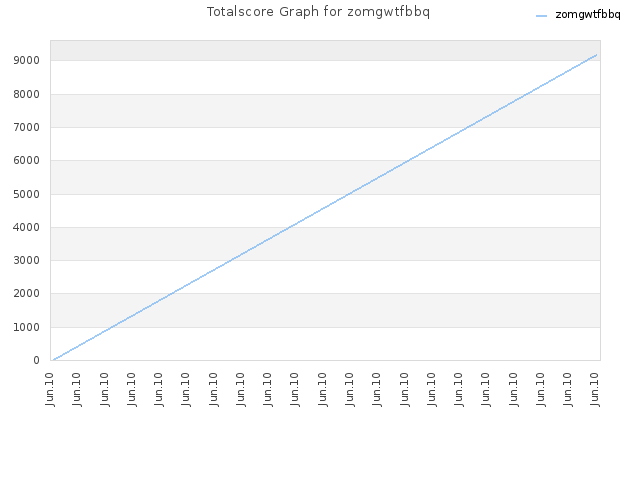 Totalscore Graph for zomgwtfbbq