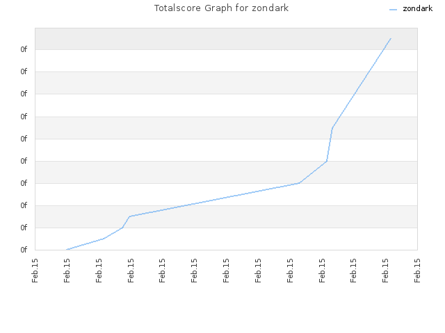 Totalscore Graph for zondark