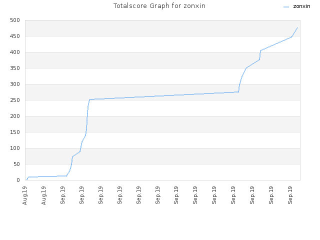 Totalscore Graph for zonxin