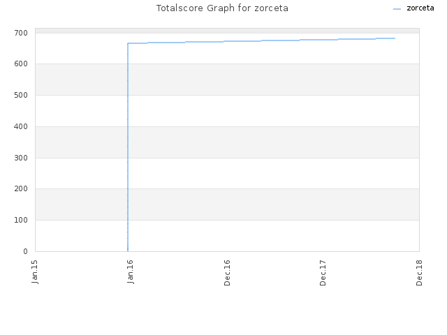 Totalscore Graph for zorceta