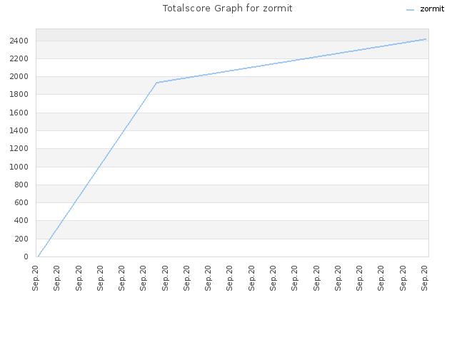 Totalscore Graph for zormit