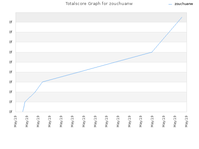 Totalscore Graph for zouchuanw