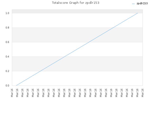 Totalscore Graph for zpdlr153