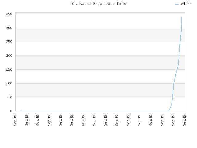 Totalscore Graph for zrfelts