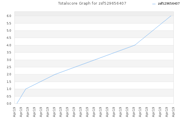 Totalscore Graph for zsf529656407