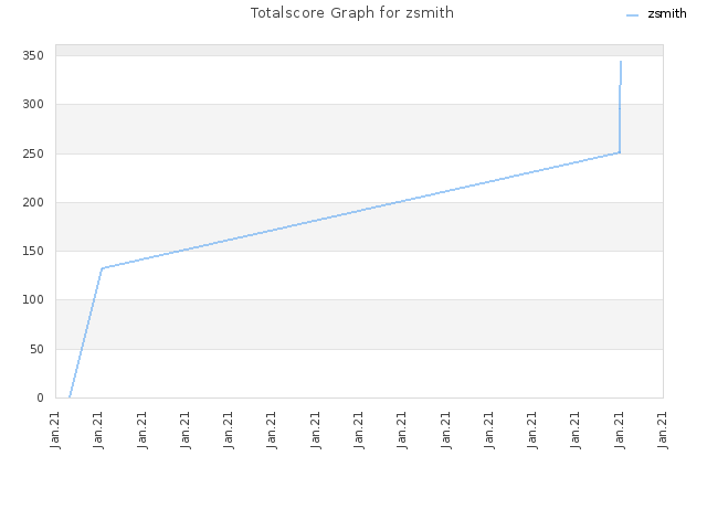 Totalscore Graph for zsmith
