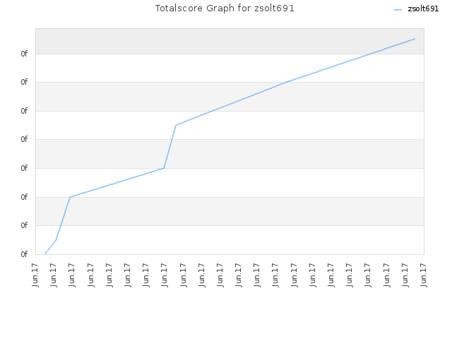 Totalscore Graph for zsolt691