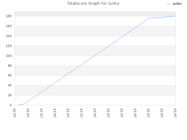 Totalscore Graph for zurbo