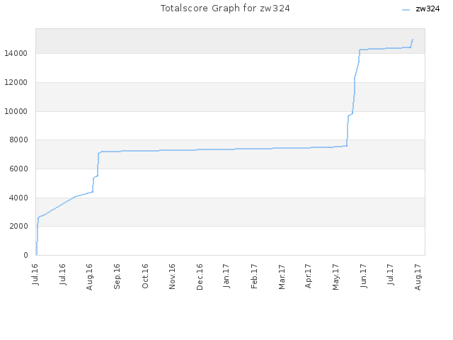 Totalscore Graph for zw324