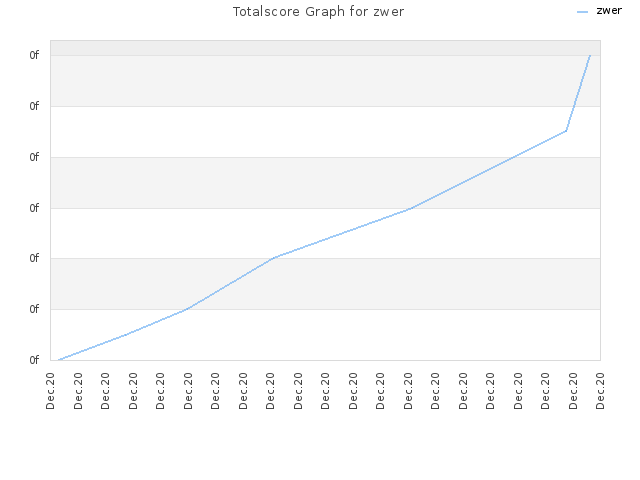Totalscore Graph for zwer