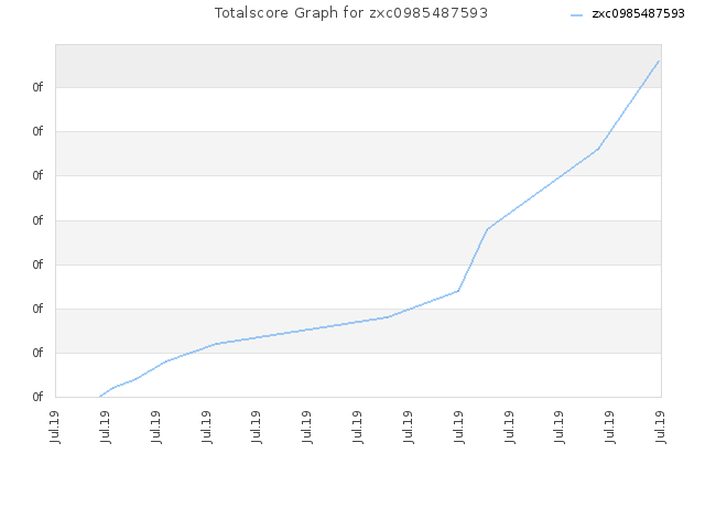 Totalscore Graph for zxc0985487593