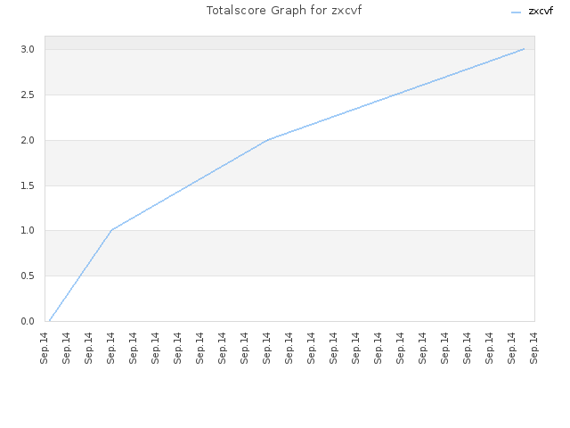 Totalscore Graph for zxcvf