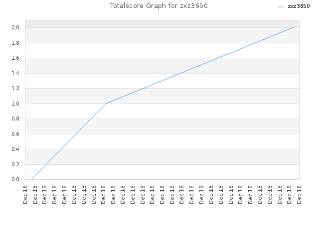 Totalscore Graph for zxz3650