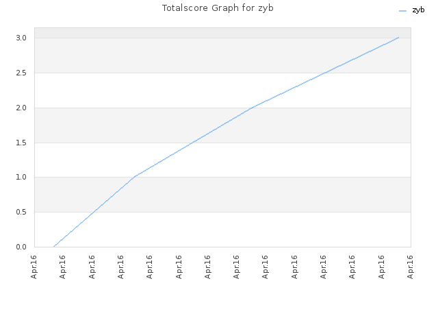 Totalscore Graph for zyb