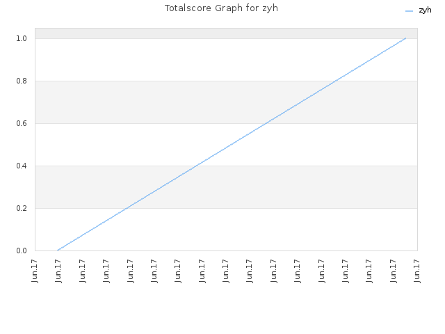 Totalscore Graph for zyh