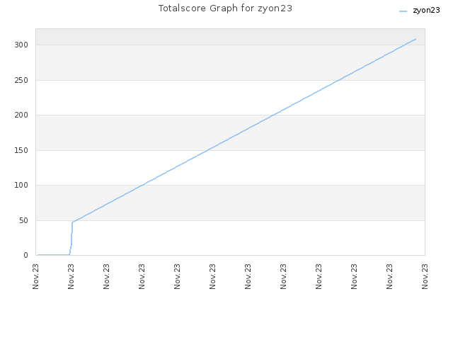 Totalscore Graph for zyon23