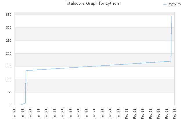 Totalscore Graph for zythum