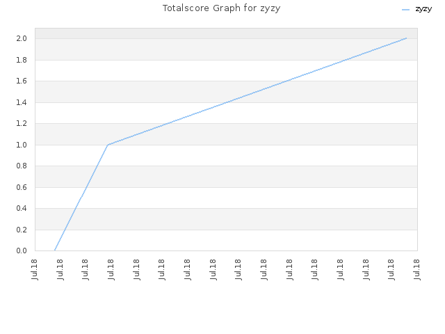 Totalscore Graph for zyzy