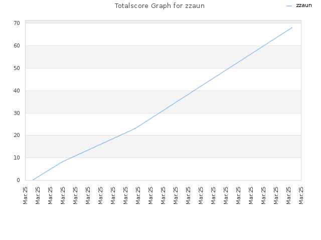Totalscore Graph for zzaun