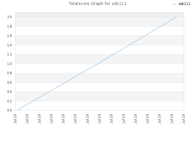 Totalscore Graph for zzb111