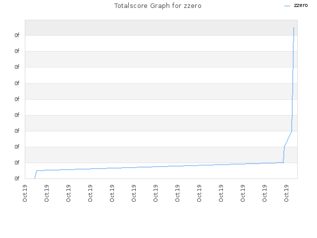 Totalscore Graph for zzero