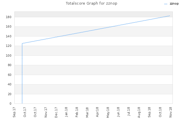 Totalscore Graph for zznop