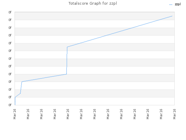 Totalscore Graph for zzpl